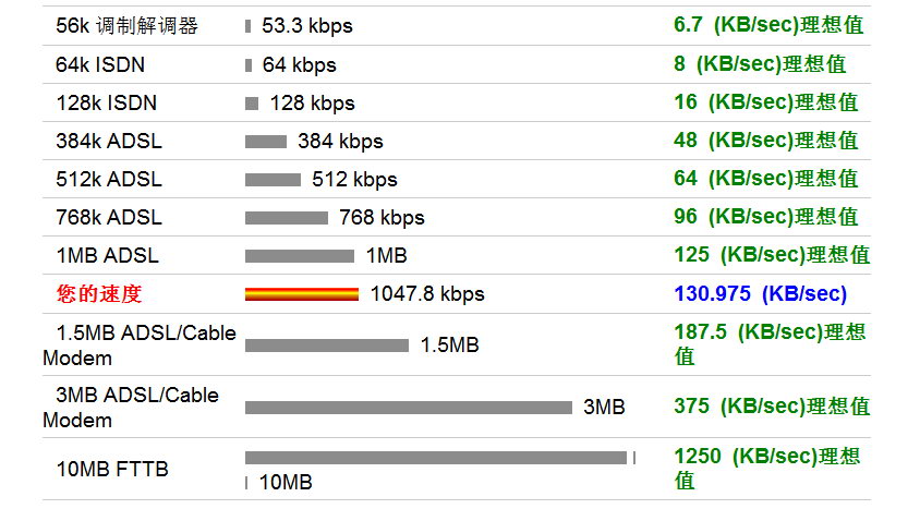 电信4g网速每秒多少kb 移动3G和4G手机